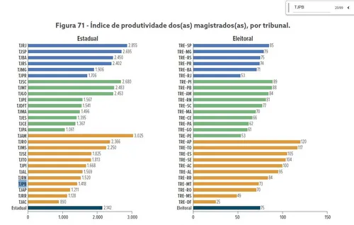 
				
					Produtividade: TJPB sobe para 21ª posição, mas fica com 5º maior custo médio do Brasil
				
				