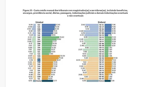 
				
					Produtividade: TJPB sobe para 21ª posição, mas fica com 5º maior custo médio do Brasil
				
				