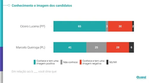 
				
					Quaest: 25% dos eleitores ainda não conhecem Queiroga e 2% Cícero
				
				