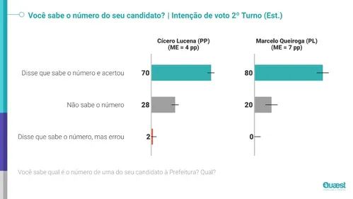 
				
					Quaest: 25% dos eleitores de João Pessoa não sabem o número de urna do candidato
				
				