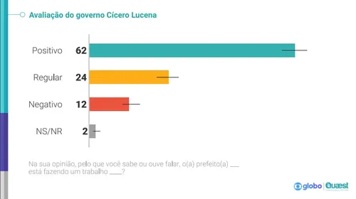 
				
					Quaest: 62% dos pessoenses avaliam gestão de Cícero como positiva; 12%, como negativa
				
				