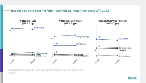 
				
					Quaest: Cícero lidera entre quem votou em Lula em 2022; Queiroga entre eleitores de Bolsonaro
				
				