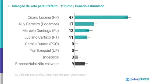  Quaest João Pessoa: Cícero, 47%; Ruy, 17%; Queiroga, 13%; e Cartaxo, 11%, no cenário estimulado 