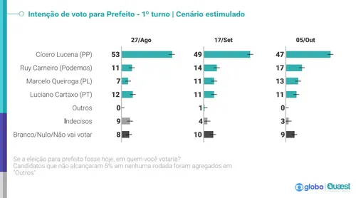 
				
					Quaest João Pessoa: Cícero, 47%; Ruy, 17%; Queiroga, 13%; e Cartaxo, 11%, no cenário estimulado
				
				