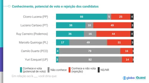 
				
					Quaest: Luciano Cartaxo e Ruy Carneiro são os candidatos com maior rejeição em João Pessoa
				
				