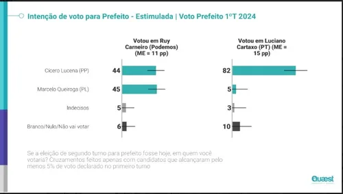 
				
					Quaest aponta como votam os eleitores de Ruy Carneiro e Luciano Cartaxo no segundo turno
				
				