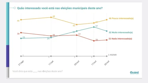 
				
					Quaest: aumenta número de eleitores ‘pouco interessados’ nas eleições, mas 90% pretendem votar
				
				