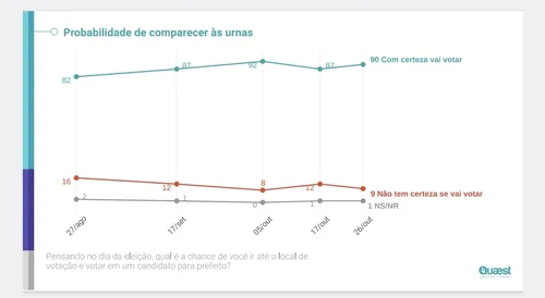 
				
					Quaest: aumenta número de eleitores ‘pouco interessados’ nas eleições, mas 90% pretendem votar
				
				