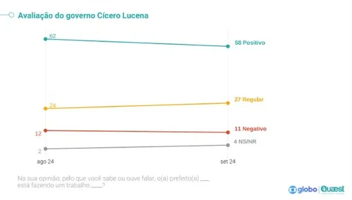 
				
					Quaest em João Pessoa: 58% aprovam gestão de Cícero Lucena; 11% reprovam
				
				