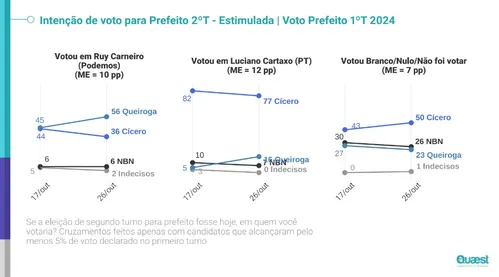 
				
					Quaest: confira transferência de votos de Ruy e Cartaxo na véspera do 2º turno em João Pessoa
				
				