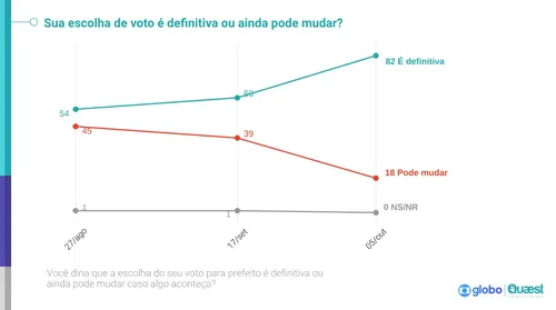 
				
					Quaest: decisão de voto é definitiva para 82% eleitores de João Pessoa na véspera do 1º turno
				
				