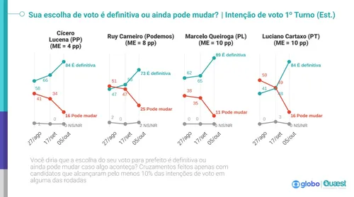 
				
					Quaest: decisão de voto é definitiva para 82% eleitores de João Pessoa na véspera do 1º turno
				
				