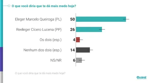 
				
					Quaest: eleitor de João Pessoa teme mais eleger Queiroga do que reeleger Cícero Lucena
				
				