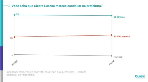 
				
					Quaest em João Pessoa: 64% dizem que Cícero merece continuar na prefeitura; 34%, dizem não
				
				