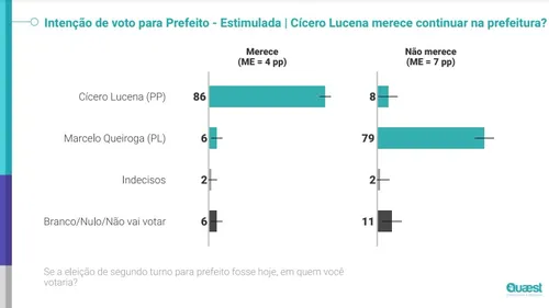 
				
					Quaest em João Pessoa: 64% dizem que Cícero merece continuar na prefeitura; 34%, dizem não
				
				