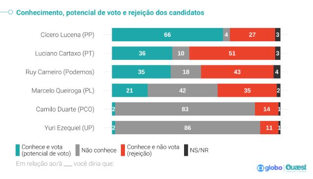 
				
					Quaest em João Pessoa: Cartaxo mantém maior rejeição com 51%; seguido de Ruy com 43%
				
				