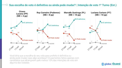 
				
					Quaest em João Pessoa: Queiroga tem o eleitor mais 'fiel'; Cícero e Cartaxo vêm em seguida
				
				