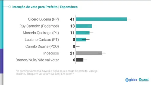 
				
					Quaest em João Pessoa: na espontânea, indecisos caem pela metade e Cícero lidera; CONFIRA
				
				