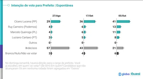 
				
					Quaest em João Pessoa: na espontânea, indecisos caem pela metade e Cícero lidera; CONFIRA
				
				