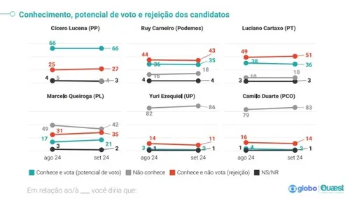 
				
					Quaest em João Pessoa: saiba candidato com maior potencial de voto e mais desconhecido do eleitor
				
				