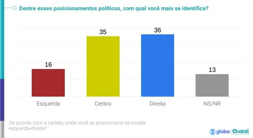 
				
					Quaest: metade do eleitorado de João Pessoa se declara conservador; 36%, de direita
				
				