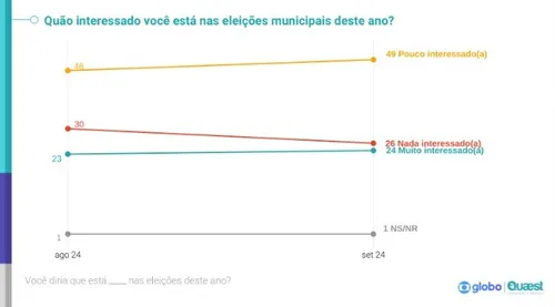 
				
					Quaest:  26% dos eleitores de João Pessoa não estão interessados nas eleições
				
				