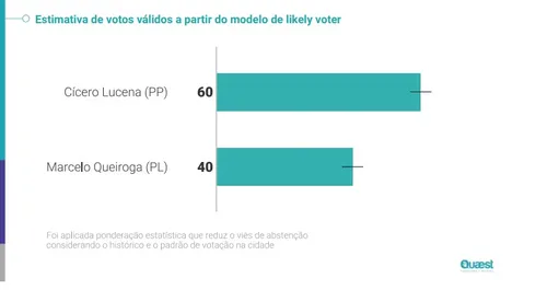 
				
					Quaest votos válidos: Cícero tem 60% e Queiroga 40%
				
				