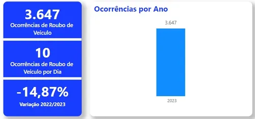 
				
					Qual o destino de veículos roubados e furtados na Paraíba?
				
				