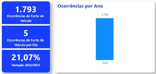 
				
					Qual o destino de veículos roubados e furtados na Paraíba?
				
				