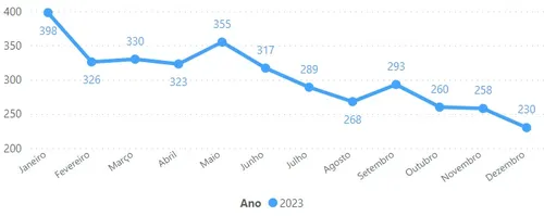 
				
					Qual o destino de veículos roubados e furtados na Paraíba?
				
				