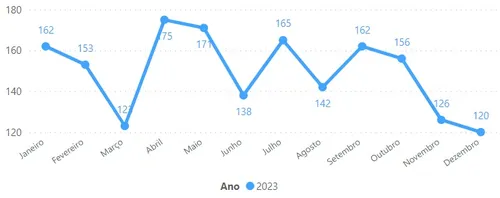 
				
					Qual o destino de veículos roubados e furtados na Paraíba?
				
				