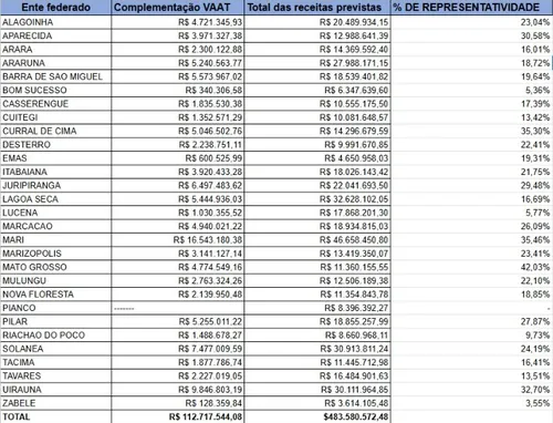 
				
					Quase 40 municípios da Paraíba podem ficar sem complementação ao Fundeb em 2025
				
				