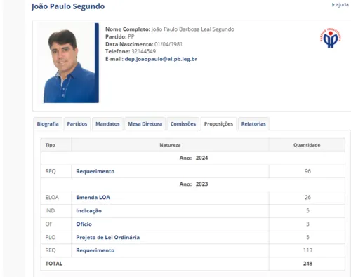 
				
					Ranking na Assembleia: veja quais deputados apresentaram mais projetos e quem 'zerou'
				
				