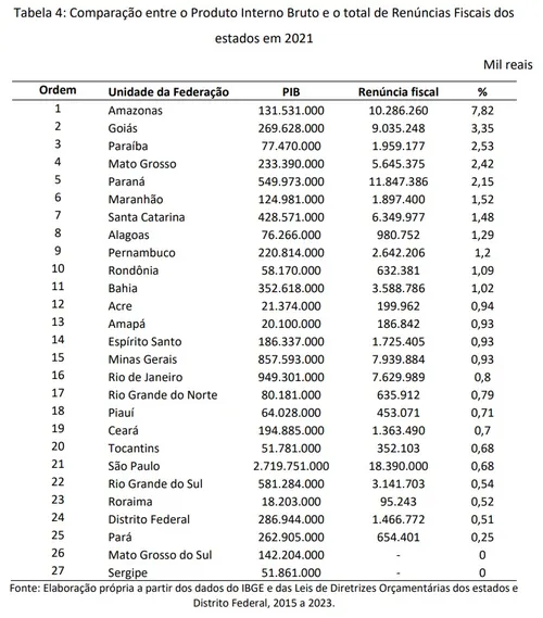 
				
					Renúncia fiscal na Paraíba aumentará 151,7% em 10 anos com falha na transparência, diz estudo
				
				