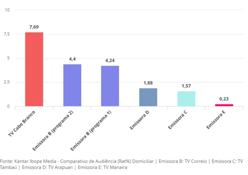 
				
					TV Cabo Branco lidera a audiência de João Pessoa em 2024 e sai na frente em todos os horários
				
				