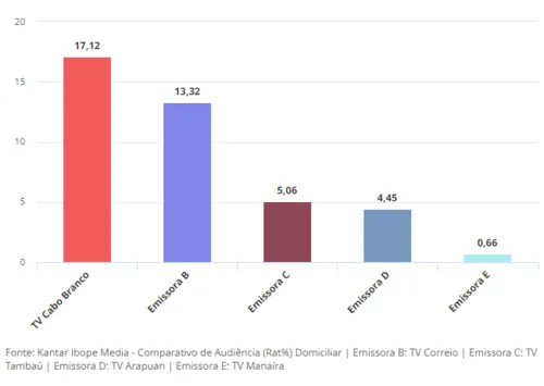 
				
					TV Cabo Branco lidera a audiência de João Pessoa em 2024 e sai na frente em todos os horários
				
				