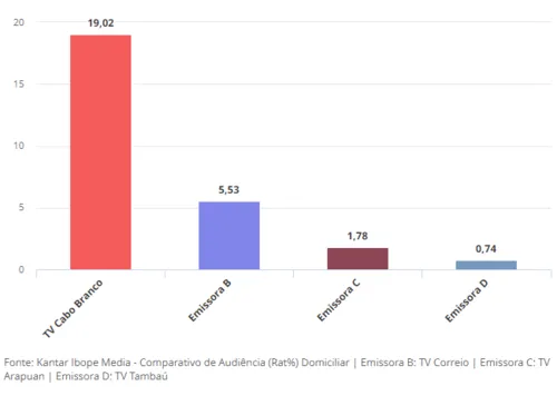 
				
					TV Cabo Branco lidera a audiência de João Pessoa em 2024 e sai na frente em todos os horários
				
				