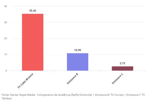 
				
					TV Cabo Branco lidera a audiência de João Pessoa em 2024 e sai na frente em todos os horários
				
				