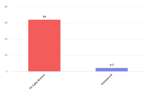 
				
					TV Cabo Branco lidera a audiência de João Pessoa em 2024 e sai na frente em todos os horários
				
				