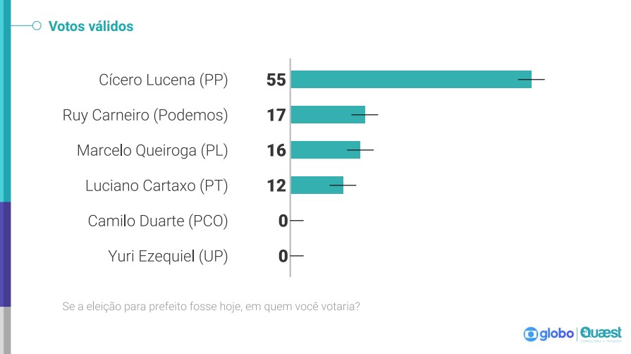   VOTOS VÁLIDOS: Cícero, 55%; Ruy, 17%, Queiroga, 16%; e Cartaxo, 12%, diz Quaest em João Pessoa  