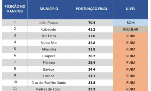 
				
					Dez das 12 cidades da Grande João Pessoa têm nota "ruim" ou "péssima" em transparência
				
				