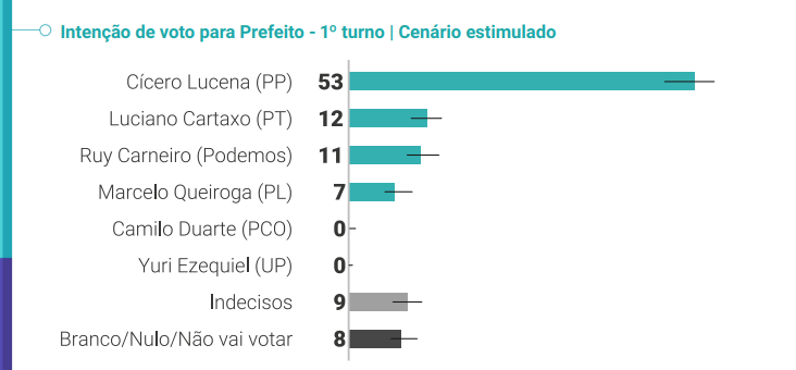 
				
					Em pesquisa Quaest, Cícero tem 53%; Cartaxo, Ruy e Queiroga estão empatados tecnicamente
				
				