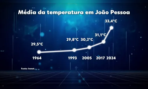 
				
					Paraíba tem aumento expressivo da temperatura e mais de 13 mil ha de área desmatada
				
				