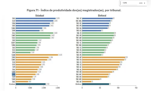 
				
					Produtividade: TJPB sobe para 21ª posição, mas fica com 5º maior custo médio do Brasil
				
				