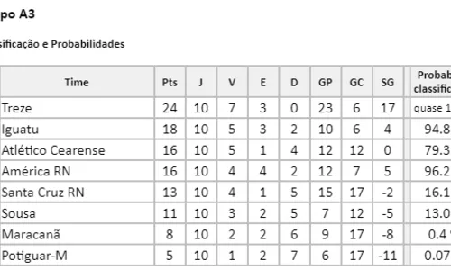 
				
					Quem tem mais chance de classificação no Grupo 3 da Série D do Brasileiro 2024? Veja
				
				