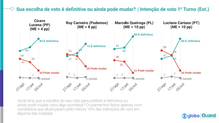 Quaest Turnout Model Uses Voter Motivation For Polls Quaest Turnout Model Uses Voter Motivation For Polls