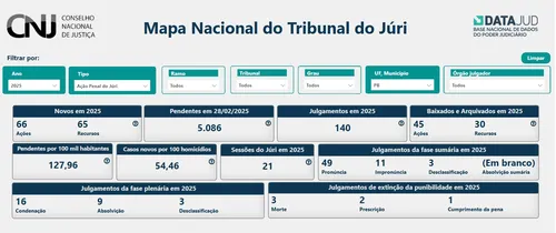 
				
					Jurado voluntário: campanha do MP e TJ quer ampliar cadastro na Paraíba
				
				