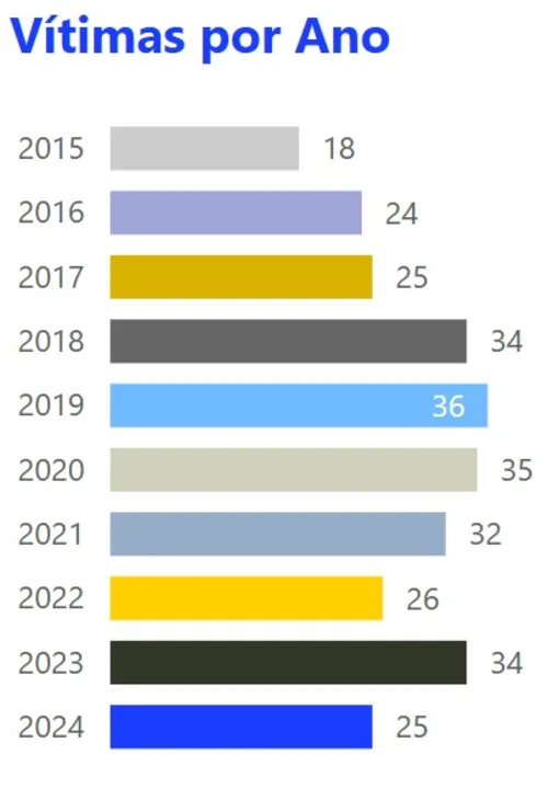 
				
					Mais de 20 mulheres foram vítimas de feminicídio em 2024 na Paraíba
				
				