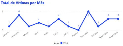 
				
					Mais de 20 mulheres foram vítimas de feminicídio em 2024 na Paraíba
				
				