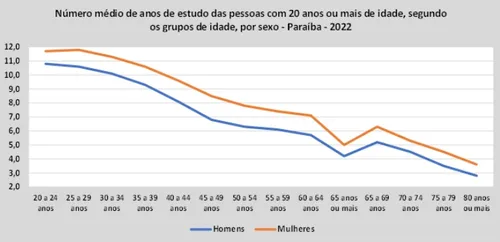 
				
					Nvel de instruo das mulheres  maior do que dos homens em todas as faixas etrias na Paraba
				
				